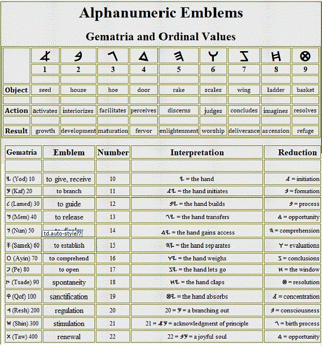 chart with basic interpretations for alphanumeric emblems, both as letters and as numbers