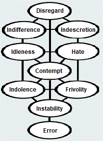 Tree of Life showing the negative organization of